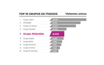 Grupo Atlántida entre los medios más importantes de Argentina