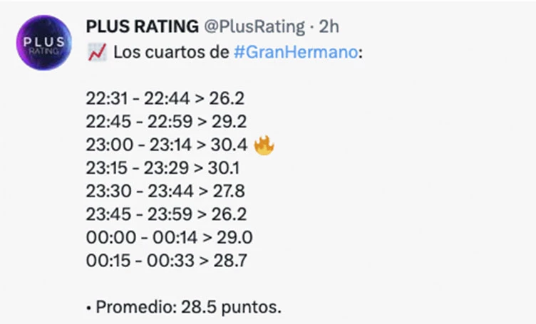 La final de Gran Hermano lideró toda la noche