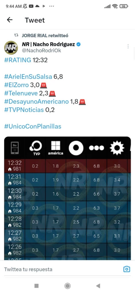 LA PRIMERA "MALDAD" DE RIAL DESPUES DE SU SUPERAR SU PROBLEMA CARDIACO: DESTACO UNA MEDICION DE RATING DESFAVORABLE PARA DESAYUNO AMERICANO, EL PROGRAMA DE PAMELA DAVID, LA ESPOSA DE DANIEL VILA, UNO DE SUS MAXIMOS ENEMIGOS.