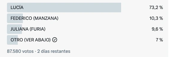 EN TWITTER LA VOTAN UN POCO MENOS PARA IRSE A LUCIA, PERO IGUAL LIDERA CON ENORME COMODIDAD. IGUAL, TODO PUEDE CAMBIAR.