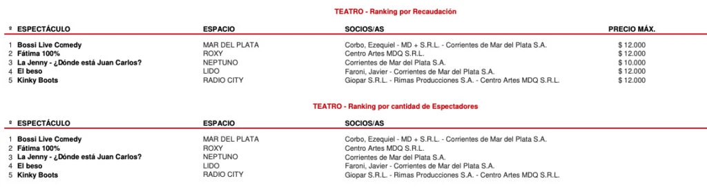 MARTIN BOSSI PASO A FATIMA FLOREZ EN LAS DOS TABLAS MAS IMPORTANTES DEL TAEATRO: ENTRADAS VENDIDAS Y RECAUDACION.
