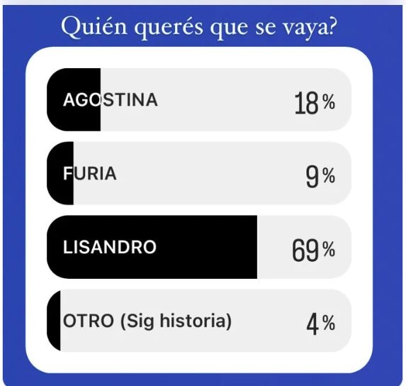 EN INSTAGRAM, LISANDRO ES CANDIDATO COMODO PARA QUEDAR ELIMINADO.