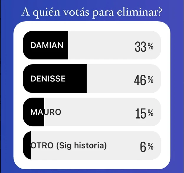 LAS ENCUESTAS DE FEFE BONGIORNO, LAS MAS SERIAS DE TODAS LAS QUE SE HACEN, ANTICIPAN UNA PELEA CERRADA ENTRE DENISSE Y DAMIAN PERO CON LIDERAZGO DE LA RUBIA.