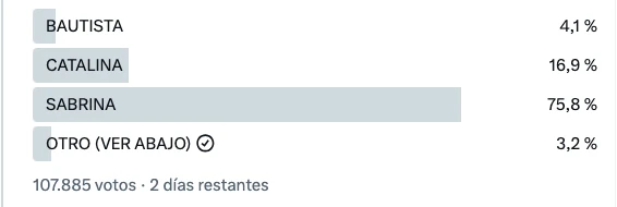 LA YA FAMOSA ENCUESTA DE TWITTER DE "FEFE" BONGIORNO SEÑALA A SABRINA COMO LA PROXIMA ELIMINADA DE GH.