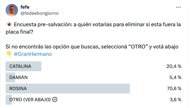 ROSINA LIDERA CON ABSOLUTA COMODIDAD LA ENCUESTA DE FEFE BONGIORNO EN TWITTER.