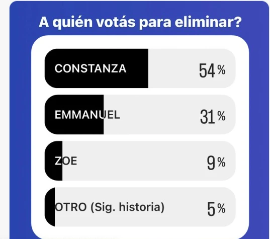 EN INSTAGRAM TAMBIEN LA MAS VOTADA ES COTI. ¿SERA COZA JUZGADA?