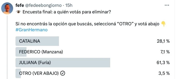 LA ENCUESTA DE FEFE BONGIORNO DA A FURIA CLARAMENTE AFUERA DE LA CASA.
