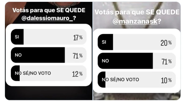 COMO ESTA SEMANA HAY VOTO POSITIVO, SE VA EL QUE MENOS VOTOS RECIBA PARA QUEDARSE. SEGUN LA ENCUESTA DE FEFE BONGIORNO, EL ESPECIALISTA MAS PROBADO EN LA MATERIA, A ESTA HORA PELEAN MAURO Y MANZANA, EN ESE ORDEN.