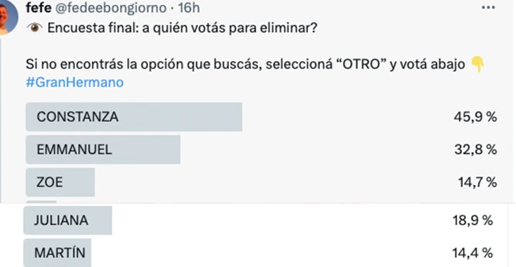 LA CASI INFALIBLE ENCUESTA DE FEFE BONGIORNO DA A COTI CON UN PIE AFUERA DE LA CASA.