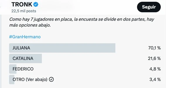EL RESULTADO DE TRONK ES SIMILAR. FURIA CON MUCHAS CHANCES DE ABANDONAR EL JUEGO. ¿LO DARA VUELTA CON VOTOS? 