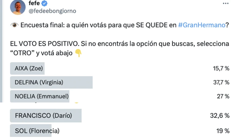 LA TRADICIONAL ENCUESTA DE FEFE BONGIORNO ANTICIPA UN FINAL REÑIDO Y QUE AIXA Y ZOE PODRIAN IRSE.