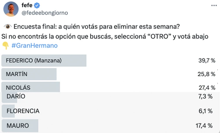 LA ENCUESTA DE FEFE BONGIORNO EN TUITER MARCA QUE, HOY POR HOY, EL QUE SE VA ES MANZANA CON NICO Y EL CHINO MARTIN KU AHI NOMAS.