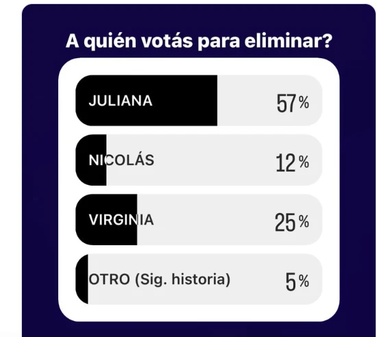 EN INSTAGRAM LAS DIFERENCIAS SON MENORES, PERO TAMBIEN PARECEN IRREMONTABLES. FURIA SE VA DE LA CASA SEGUN LOS BOCA DE URNA.