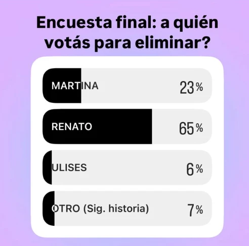 EL SONDEO DE INSTA TAMBIÉN LE DA MAL AL PERUANO.