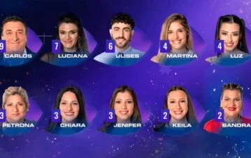 ¡Batacazo! Quiénes son los dos nuevos eliminados de Gran Hermano, según la encuesta de Fefe Bongiorno