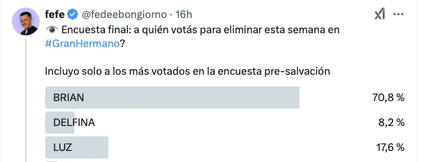 FEFE BONGIORNO HIZO UNA ENCUESTA "PRESALVACION" Y NOTO TANTA DIFERENCIA CON EL RESTO QUE SOLO PUSO A LOS TRES MAS VOTADOS, Y ALLI VOLVIO A ROBAR BRIAN. ¿CHAU CHAU ADIOS?