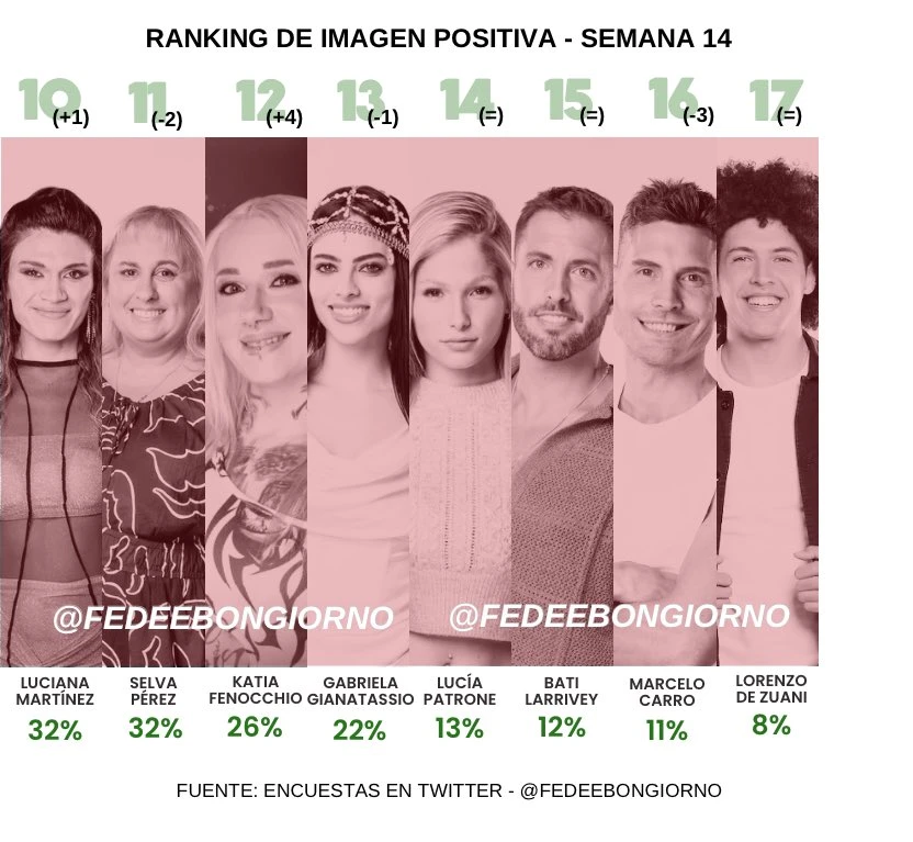LA ENCUESTA DE FEFE BONGIORNO SEÑALA A ULISES COMO EL PARTICIPANTE CON MEJOR IMAGEN POSITIVA. ¡ATENCION!