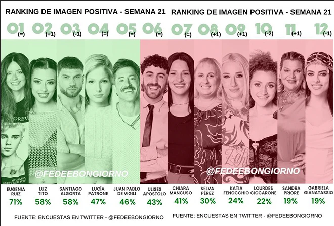 VENIA SUBIENDO Y POR PRIMERA VEZ LLEG EUGENIA AL PRIMER LUGAR DEL RANKING DE ACEPTACION. 