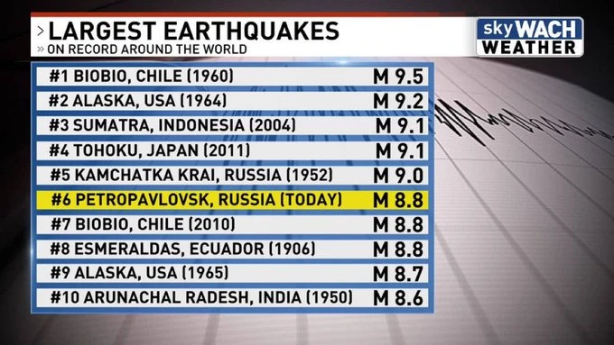 EL TERREMOTO DE HOY FUE EL SEXTO PEOR EN TODA LA HISTORIA. POR SUERTE, TODO INDICA QUE NO LLEGARA A LA ARGENTINA. A LA CABEZA, CHILE, ZONA SISMICA POR EXCELENCIA.