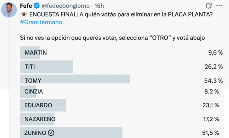LAS ENCUESTAS DE GRAN HERMANO MUESTRAN UN CABEZA A CABEZA ENTRE TOMY Y ZUNINO, AUNQUE TOMY PARECE CON MAS CHANCES DE ABANDONAR EL JUEGO.