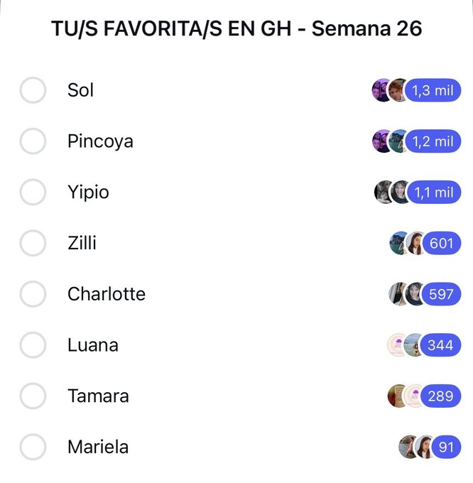 SOL ENCABEZA LA ENCUESTA Y ES, HOY, LA MAXIMA FAVORITA A GANAR GRAN HERMANO.